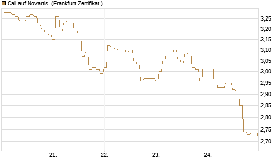 Call auf Novartis [BNP Paribas Emissions- und Handelsges.] Chart