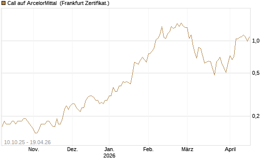 Call auf ArcelorMittal [Société Générale Effekten GmbH] Chart