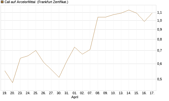 Call auf ArcelorMittal [Société Générale Effekten GmbH] Chart