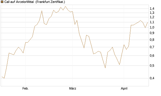 Call auf ArcelorMittal [Société Générale Effekten GmbH] Chart