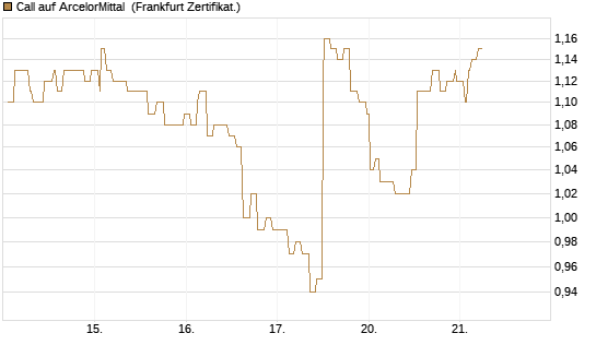 Call auf ArcelorMittal [Société Générale Effekten GmbH] Chart