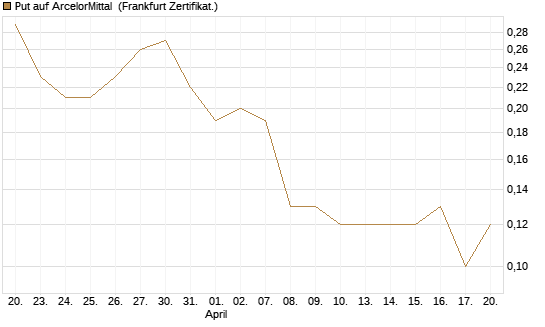 Put auf ArcelorMittal [Société Générale Effekten GmbH] Chart