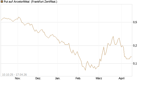 Put auf ArcelorMittal [Société Générale Effekten GmbH] Chart