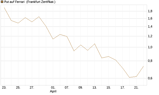 Put auf Ferrari [Société Générale Effekten GmbH] Chart