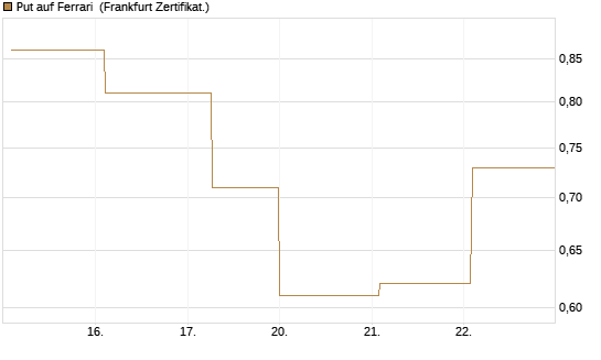 Put auf Ferrari [Société Générale Effekten GmbH] Chart