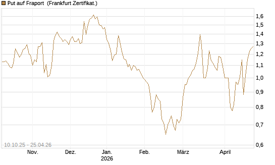 Put auf Fraport [Société Générale Effekten GmbH] Chart