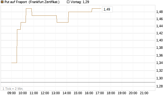 Put auf Fraport [Société Générale Effekten GmbH] Chart