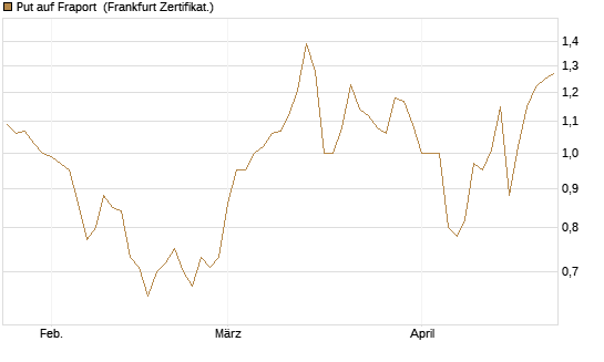 Put auf Fraport [Société Générale Effekten GmbH] Chart
