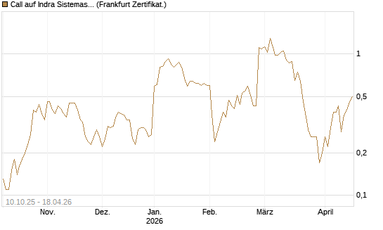 Call auf Indra Sistemas [Société Générale Effekten GmbH] Chart