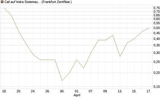 Call auf Indra Sistemas [Société Générale Effekten GmbH] Chart