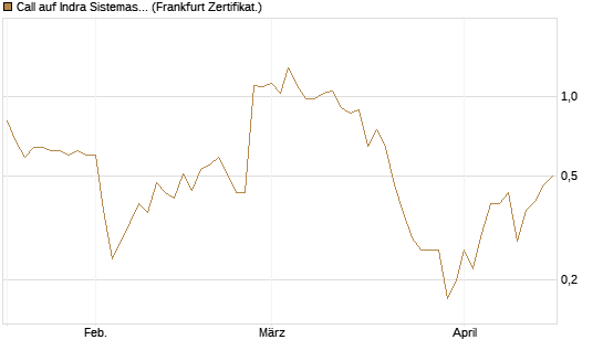 Call auf Indra Sistemas [Société Générale Effekten GmbH] Chart
