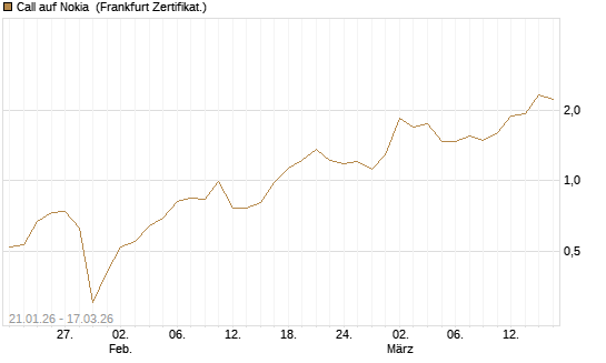 Call auf Nokia [Société Générale Effekten GmbH] Chart