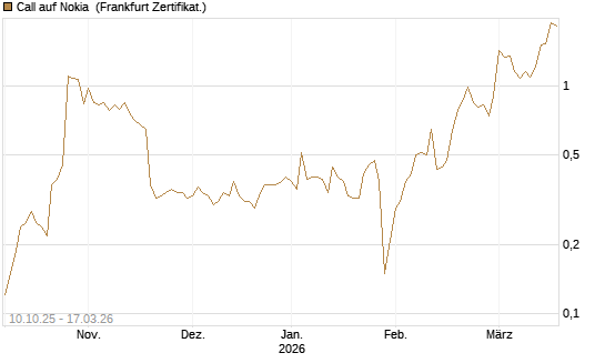 Call auf Nokia [Société Générale Effekten GmbH] Chart