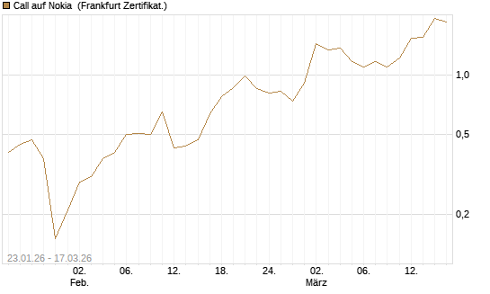 Call auf Nokia [Société Générale Effekten GmbH] Chart
