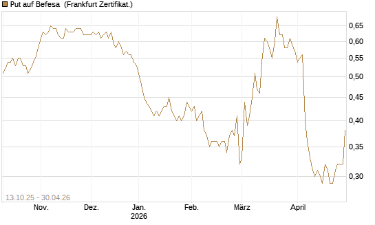 Put auf Befesa [DZ BANK AG] Chart