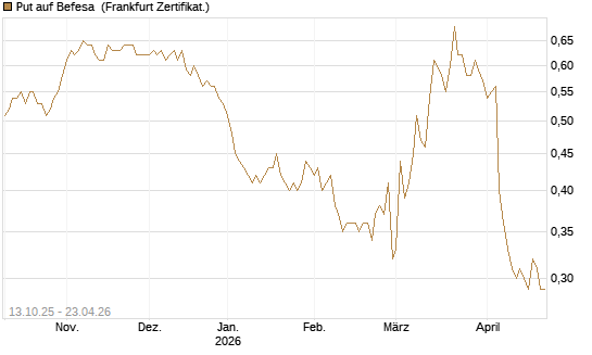 Put auf Befesa [DZ BANK AG] Chart