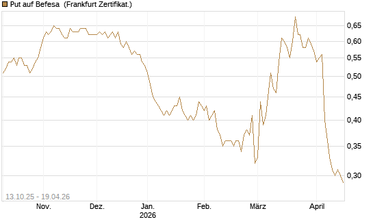 Put auf Befesa [DZ BANK AG] Chart