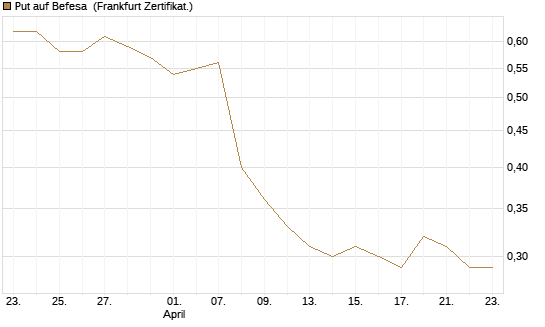 Put auf Befesa [DZ BANK AG] Chart