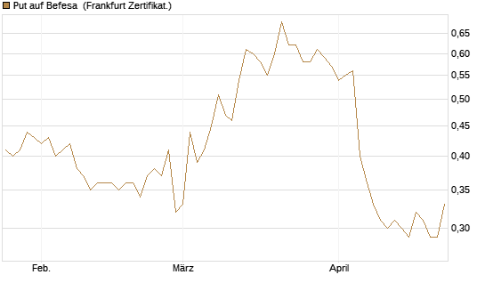 Put auf Befesa [DZ BANK AG] Chart