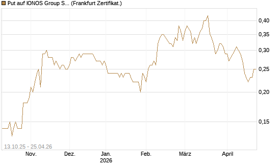 Put auf IONOS Group SE [DZ BANK AG] Chart
