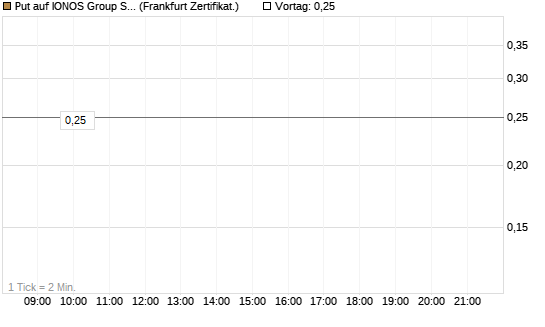 Put auf IONOS Group SE [DZ BANK AG] Chart