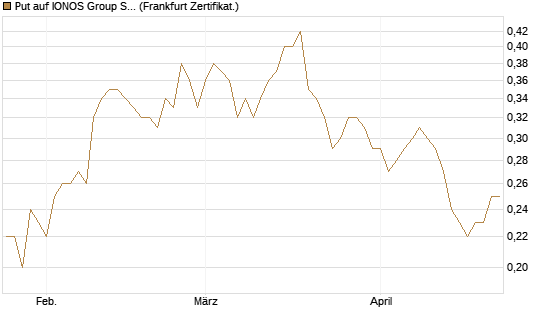 Put auf IONOS Group SE [DZ BANK AG] Chart