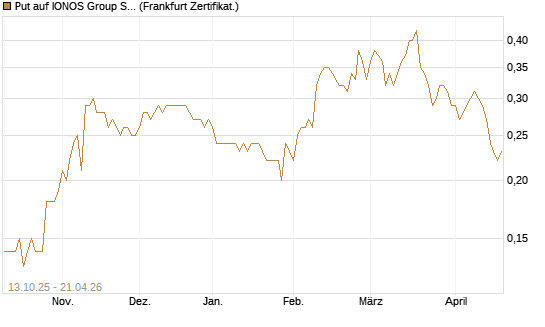 Put auf IONOS Group SE [DZ BANK AG] Chart