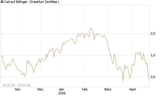 Call auf Bilfinger [DZ BANK AG] Chart
