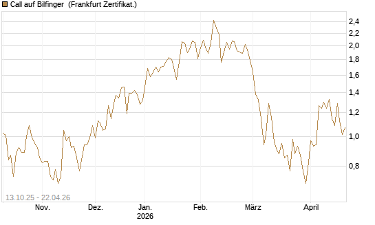 Call auf Bilfinger [DZ BANK AG] Chart
