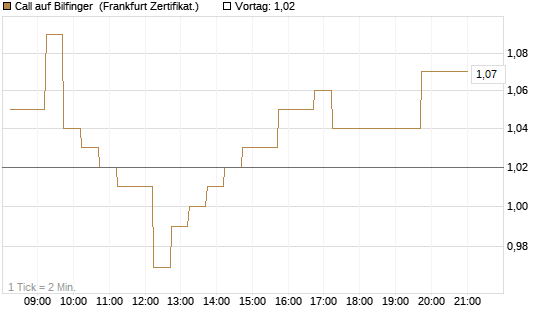 Call auf Bilfinger [DZ BANK AG] Chart