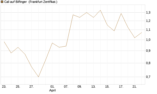 Call auf Bilfinger [DZ BANK AG] Chart