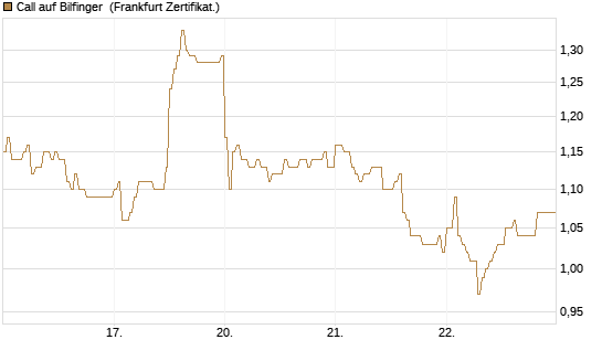 Call auf Bilfinger [DZ BANK AG] Chart