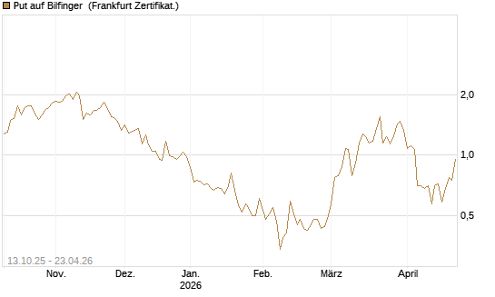 Put auf Bilfinger [DZ BANK AG] Chart