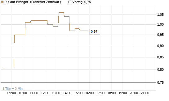 Put auf Bilfinger [DZ BANK AG] Chart