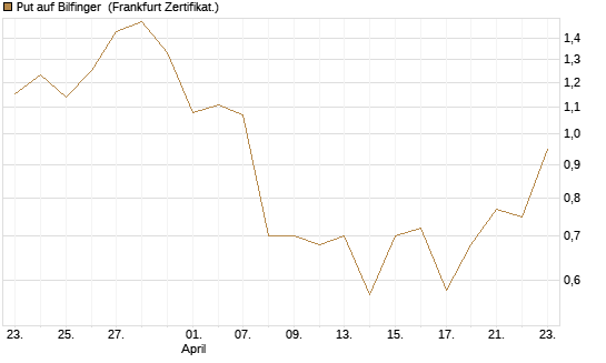 Put auf Bilfinger [DZ BANK AG] Chart
