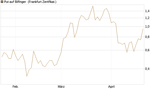 Put auf Bilfinger [DZ BANK AG] Chart