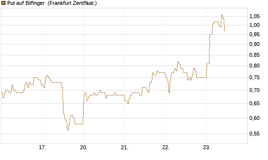 Put auf Bilfinger [DZ BANK AG] Chart