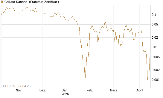 Call auf Danone [DZ BANK AG] Chart