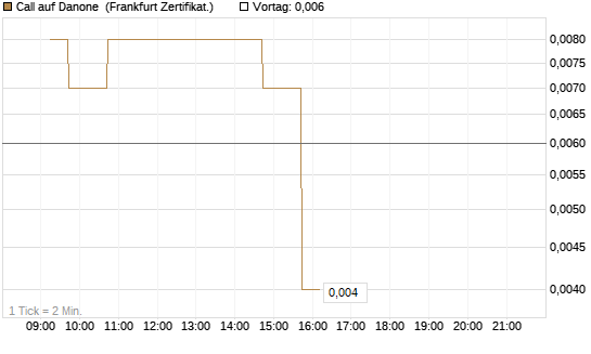 Call auf Danone [DZ BANK AG] Chart