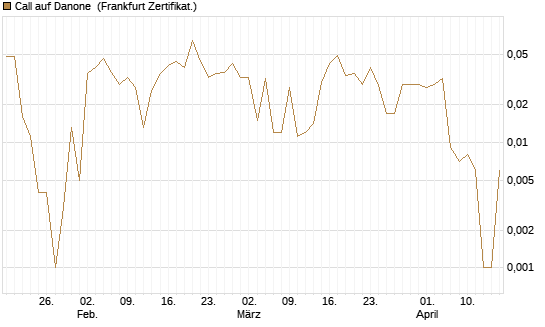 Call auf Danone [DZ BANK AG] Chart