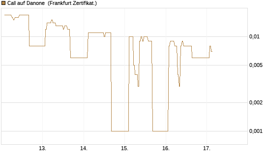 Call auf Danone [DZ BANK AG] Chart