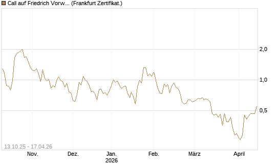 Call auf Friedrich Vorwerk Group SE [DZ BANK AG] Chart