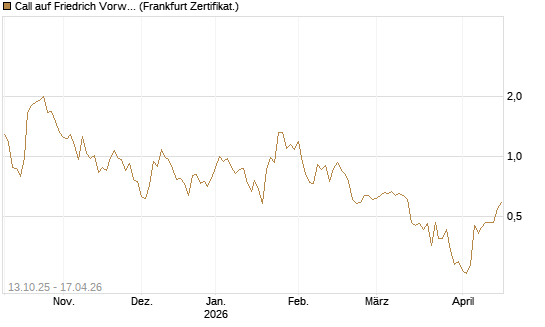 Call auf Friedrich Vorwerk Group SE [DZ BANK AG] Chart