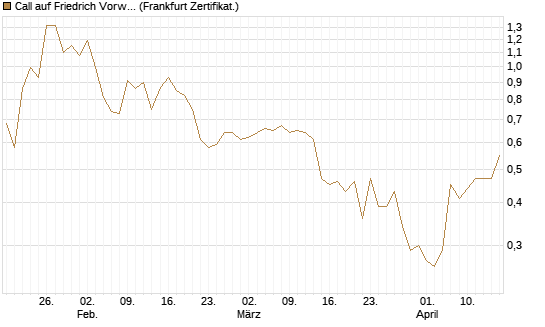Call auf Friedrich Vorwerk Group SE [DZ BANK AG] Chart