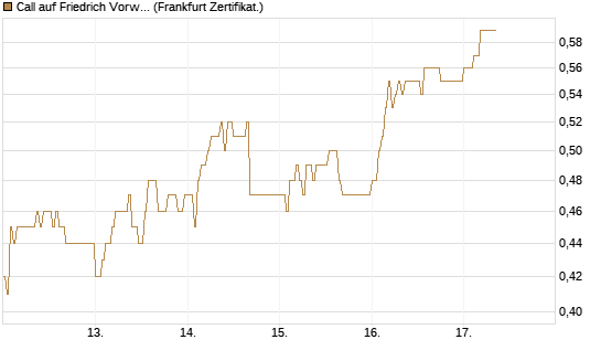 Call auf Friedrich Vorwerk Group SE [DZ BANK AG] Chart