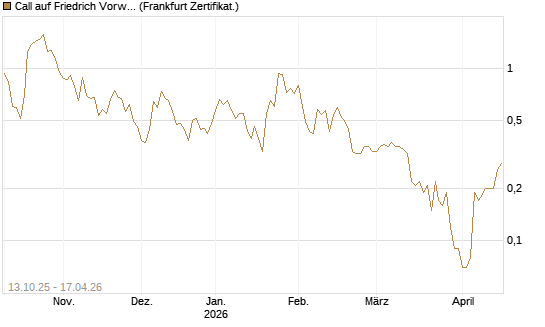 Call auf Friedrich Vorwerk Group SE [DZ BANK AG] Chart