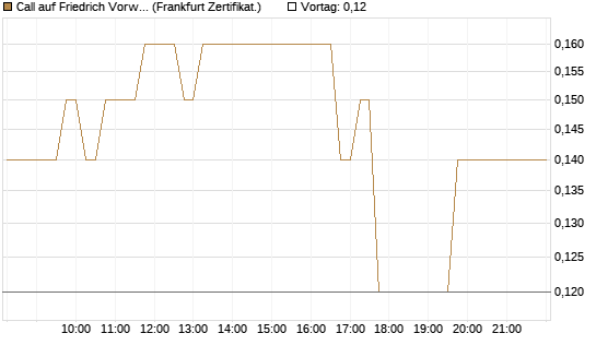 Call auf Friedrich Vorwerk Group SE [DZ BANK AG] Chart