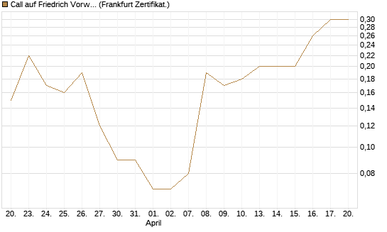 Call auf Friedrich Vorwerk Group SE [DZ BANK AG] Chart