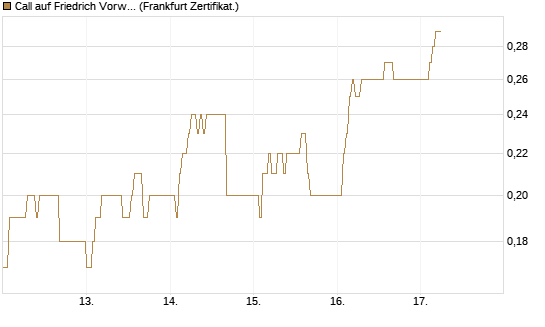 Call auf Friedrich Vorwerk Group SE [DZ BANK AG] Chart