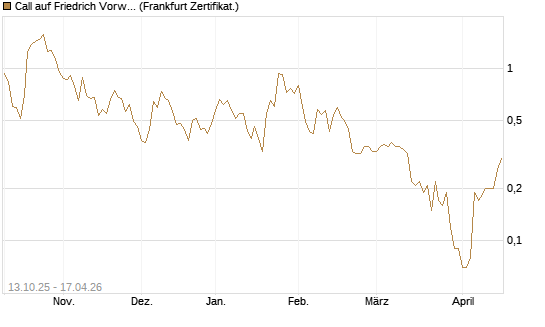 Call auf Friedrich Vorwerk Group SE [DZ BANK AG] Chart